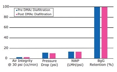 Compatibility of Pellicon® Capsule with DMAc.