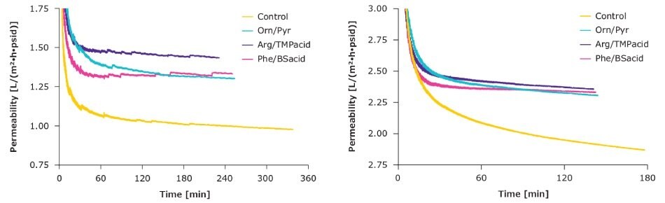 Line graphs depicting fewer protein interactions result in fewer concentration polarization effects.