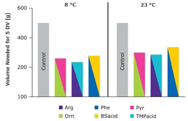 Bar chart showing the use of viscosity-reducing excipients can improve process economics.