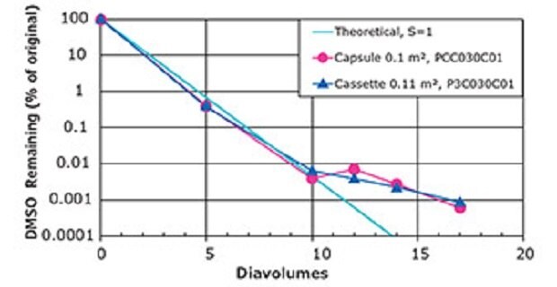 Clearance of 6.8% DMSO by diafiltration of 26-28 g/L ADC mimic