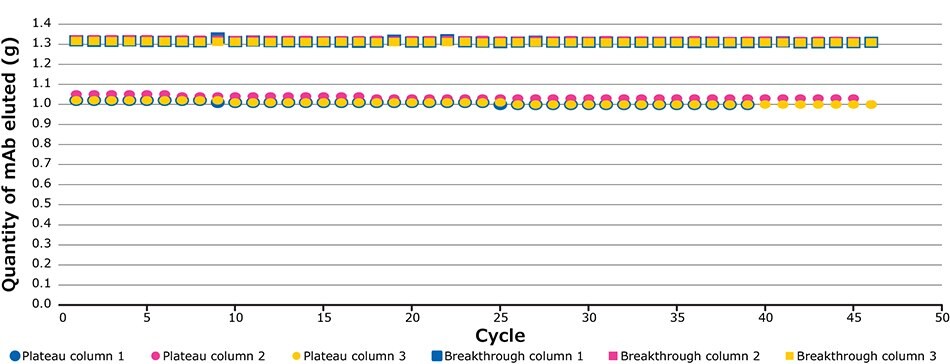 The image is a graph displaying the quantity of monoclonal antibodies (mAb) eluted over 50 cycles. Plateau columns are represented by squares and breakthrough columns by circles, with different colors for each of the three columns. Plateau columns show a consistent quantity, while breakthrough columns start lower and increase slightly over the cycles.