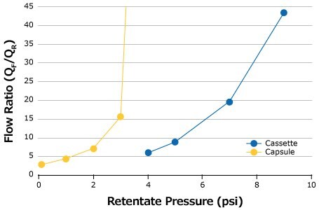 Optimal pressure curves for SPTFF using Pellicon® Capsule vs. Cassette