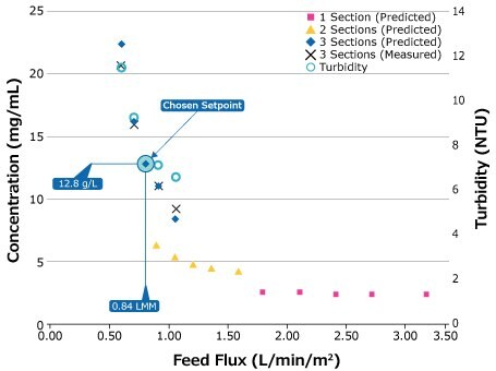 SPTFF scale-down study