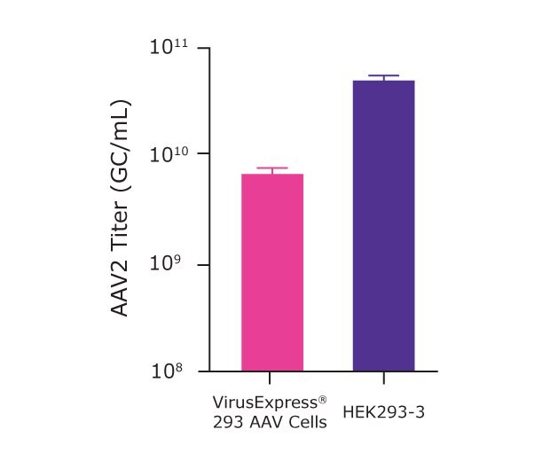 AAV2 titer is achieved using optimized Ambr® 15 parameters