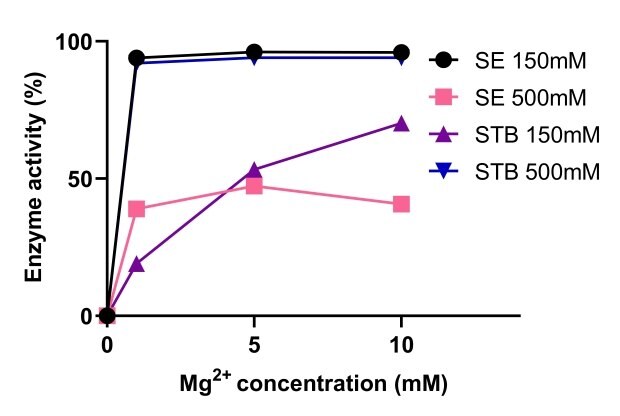 Benzonase<sup>®</sup> Salt Tolerant endonuclease activity is enhanced by high salt concentration and is effective at a range of 1-10mM Mg2+ and at a range of 200-1M salt.