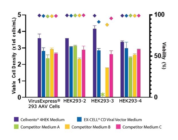 Chart showing Cellvento® 4HEK Medium compared to other media and how it supports higher VCD and AAV2 titer than the other media tested