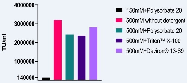 Infectivity of AAV5 capsid titers increased by 1700% to 2200% above baseline  when 500mM salt is used in lysis buffer containing either Polysorbate 20, Triton X-100, Deviron<sup>®</sup> C16, or Deviron<sup>®</sup> 13-S9. 