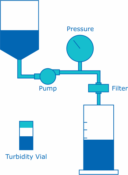 Graphic representation of a Pmax™ experimental set-up.