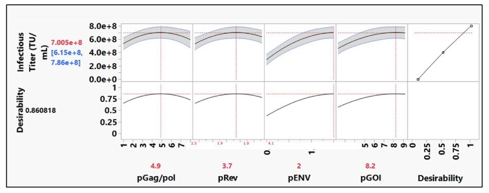 The prediction profiler tool showed that for both pGag/pol and pRev plasmids, a plateau in titer response was reached.