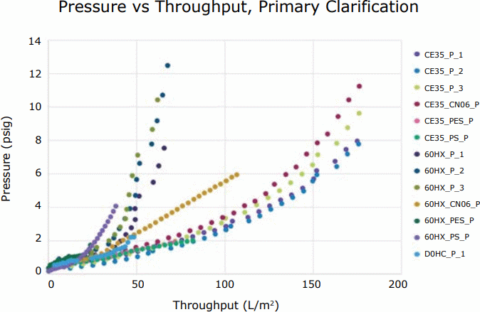 Graph of pressure vs. throughput of leading primary clarification options.