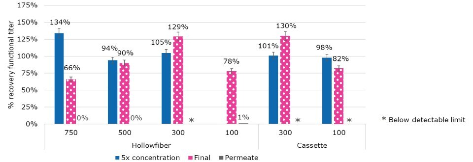 A bar chart graph showing percent recovery functional titer for hollowfiber at 750 kDa, 500 kDa, 300 kDa, and 100 kDa, and for cassettes at 300 kDa and 100 kDa. For each membrane molecular weight cut off, a 5x concentration is shown in dark blue, and a final confrontation is show in vibrant magenta with white dotslight blue. A yellow grey star indicates that the permeate was below the detectable limit at hollowfiber 300 kDa and cassette 300 and 100 kDa.