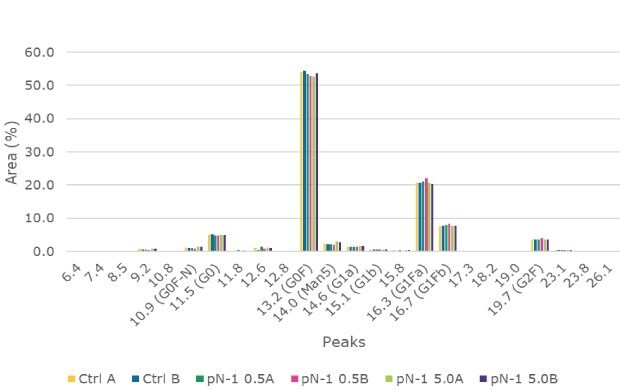 The Glycan Analysis shows the glycan profile came back as very consistent between the perfused N-1, high-seed perfused N-1, and control conditions.