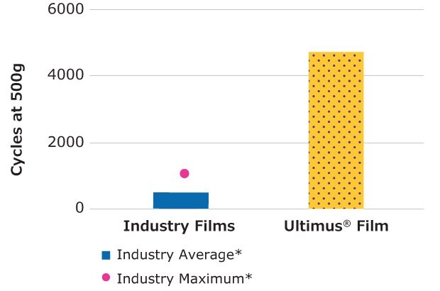 Bar and dot chart displaying durability in terms of cycles at 500g for Industry Films and Ultimus® Film. Industry Films average around 1000 cycles, represented by a blue bar, with an industry maximum near 2000, marked by a pink dot. Ultimus® Film demonstrates much higher durability, shown by a yellow polka-dotted bar reaching nearly 6000 cycles.