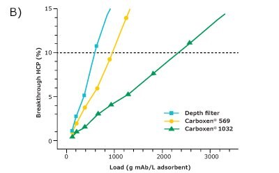 A comparison of host cell proteins (HCP)  breakthrough plotted against A) load of HCP and;B) load of mAb per unit volume of adsorbent.