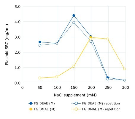 Effect of salt concentrations on static binding capacities of Fractogel® EMD resins during pDNA chromatographic purification.