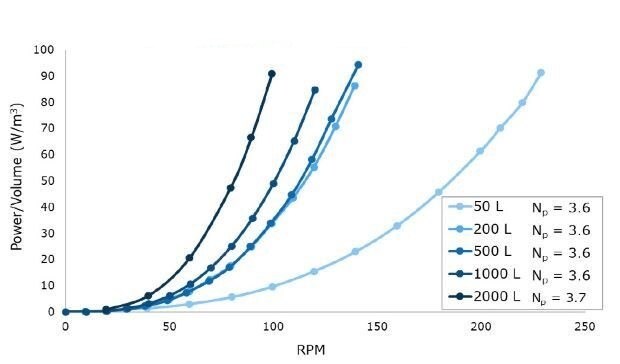 Mobius® iFlex Bioreactor impellers maintain a constant power number across all system sizes for scalable power input, mixing, and mass transfer performance.