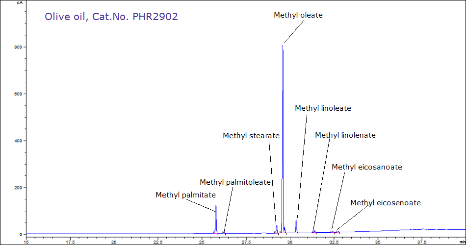  A GC-FID chromatogram plotting FID detector response (pA) on the y-axis and retention time (minutes) on the x-axis obtained for a olive oil pharmaceutical reference standard PHR2902. The y-axis ranges from 0 to 1000 Pa with major tick marks every 200 Pa. The x-axis ranges from 15 to 37.5 minutes with major tick marks every 2.5 minutes. The baseline starts near 0 and shows multiple peaks of varying heights between 25 to 35 minutes. The peaks, from left to right, are labeled: methyl palmitate, methyl palmitoleate, methyl stearate, methyl oleate, methyl linoleate, methyl linolenate, methyl eicosanoate, and methyl eicosenote.