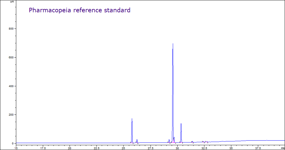 A GC-FID chromatogram plotting FID detector response (pA) on the y-axis and retention time (minutes) on the x-axis obtained for a Pharmacopeia reference standard. The y-axis ranges from 0 to 1000 Pa with major tick marks every 200 Pa. The x-axis ranges from 15 to 37.5 minutes with major tick marks every 2.5 minutes. The baseline starts near 0 and shows multiple peaks of varying heights between 25 to 35 minutes. The peaks, from left to right, are labeled: methyl palmitate, methyl palmitoleate, methyl stearate, methyl oleate, methyl linoleate, methyl linolenate, methyl eicosanoate, and methyl eicosenoate.