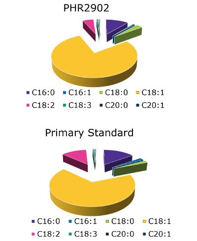 Two pie charts comparing the fatty acid composition of PHR2902 and a primary standard. Each chart has segments in different colors representing the eight different fatty acids such as C16:0 (light blue), C16:1 (pink), C18:0 (mint green), C18:1 (yellow), C18:2 (red), C18:3 (lavender), C20:0 (purple), and C20:1 (sky blue) with varying sizes indicating their proportion in each sample. The size decrease from, yellow, light blue, red, mint green, pink, sky blue, lavender, purple, respectively.