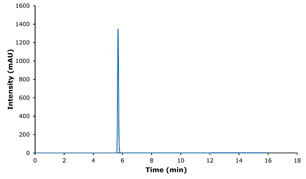 Chromatogram of ibuprofen standard 0.4 mg/mL