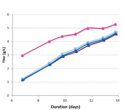 Titer measured in the production bioreactors on day 7 and days 9-14.