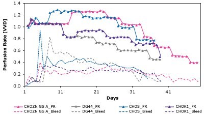 The Mobius® BreezMicrobioreactor can be used to screen for critical CSPR of clones, which is the lowest CSPR at which the steady state criteria are maintained. Data shows critical CSPR is highly clone dependent, reinforcing the need to balance nutrient needs when developing perfusion media.