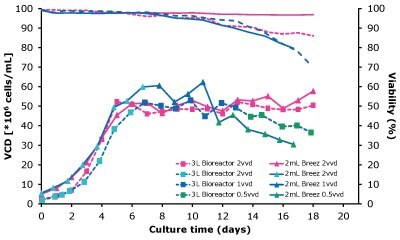 VCD, cell viability, and specific productivity were similar for a CHOZN® GS cell line when cultured in either Mobius® Breez Microbioreactor or a 3L glass bioreactor, showing the microbioreactor is a suitable predictive tool of cell culture performance.