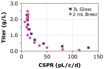 CSPR and protein titers for four different cell lines grown in the Mobius® Breez Microbioreactor were similar to those achieved using a glass bioreactor, showing the microbioreactor is able to predict productivity at a much smaller scale.