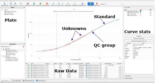 Importing .CSV file allows a user to visualize their curve and the placement of samples, standards, and quality controls upon it. If previously annotated, Belysa® software will apply those values (e.g., Standard Curve value or dilution factor) however there is also the option to define them in a plate map. Once the data is calculated, standard curves may be fitted automatically or manually, and the user may assess parameters that have not met their criteria (e.g., % CV). Optimizations will be immediately reflected in the displayed data and in the curve statistic.