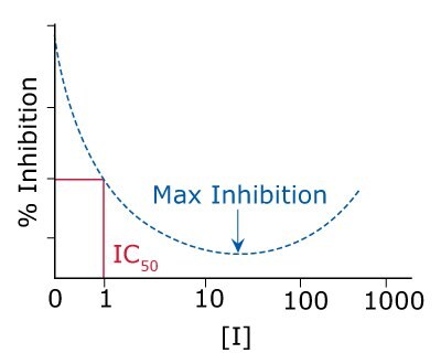 Graph showing the representation of the prozone effect through % inhibition and IC50, as well as when max inhibition takes place before the reaction proceeds as expected. 