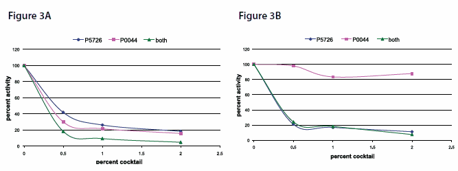 Dose dependent Inhibition of Alkaline Phosphatase (AP) like activity in bovine liver extract