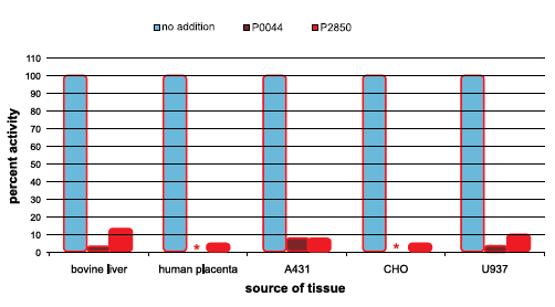 Inhibition of PP1α-like activity in cell and tissue extracts