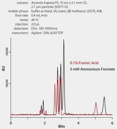 Buffer Effect