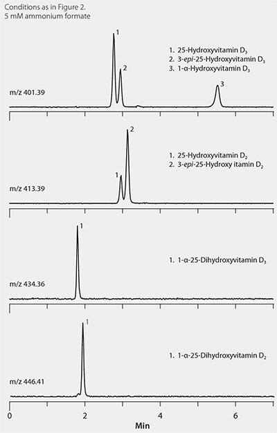 Separation of Vitamin D Metabolites