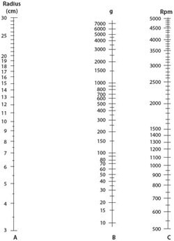 A multi-axis graph displaying the relationship between Radius in cm, g force, and Rpm. Axis A is labeled ‘Radius (cm)’ with values from 3 to 30 cm. Axis B represents ‘g force’ ranging from 10 to 7000g. Axis C shows ‘Rpm’ with values from 500 to 5000 Rpm. The graph is a conversion tool for radius, g force, and Rpm.