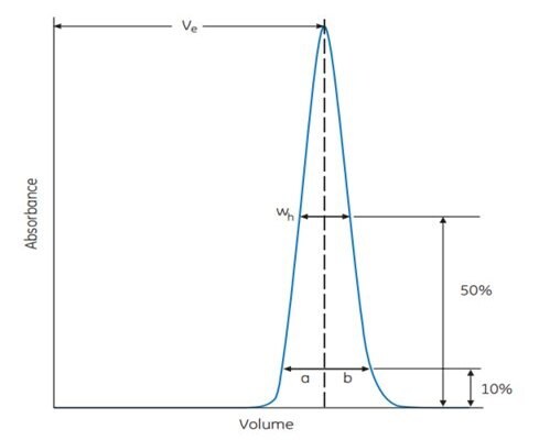 Measurements taken to calculate column efﬁciency.