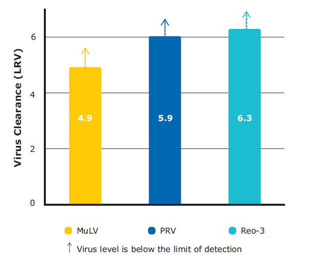 clearance of several different viruses