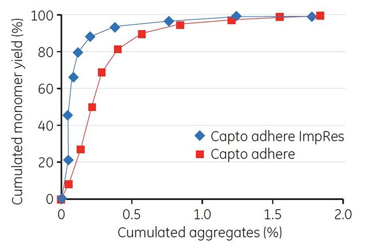 Fig 4.37. Cumulated aggregates vs cumulated MAb monomer yield after gradient elution using Capto adhere ImpRes and Capto adhere.