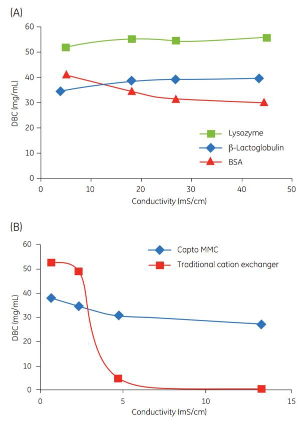 DBC of Capto MMC at 1 min residence time for three different proteins at different conductivities.