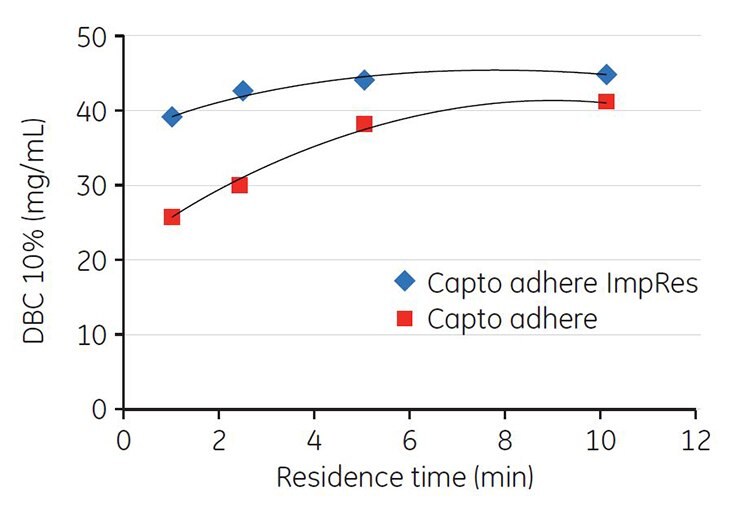 Fig 4.35. DBC vs residence time. DBC at 10% breakthrough measured in 28 mM sodium phosphate, pH 7.75.