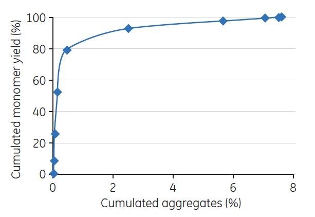 Evaluation of gradient elution was performed by GF. The figure shows an example of the resulting plot of cumulated yield of monomers vs cumulated aggregates derived from the GF analysis