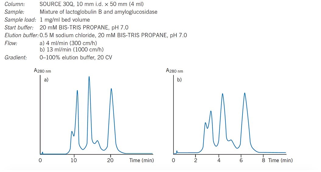 Influence of increasing flow rate on resolution