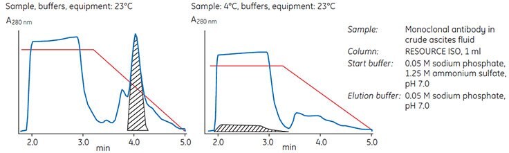 Influence of temperature on a HIC separation.