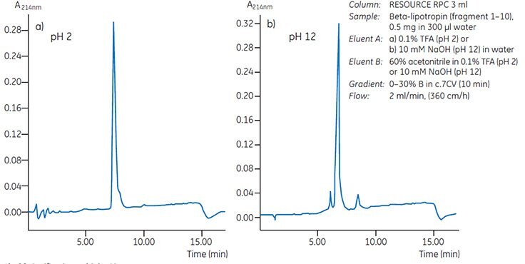 Purification at high pH