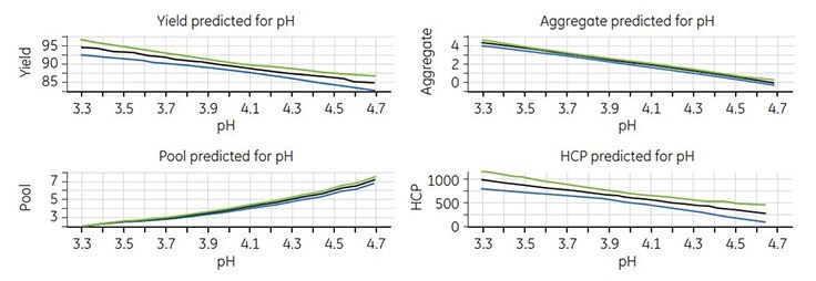 Fig 4.34. Response plots for yield, pool volume, aggregate, and HCP concentrations.