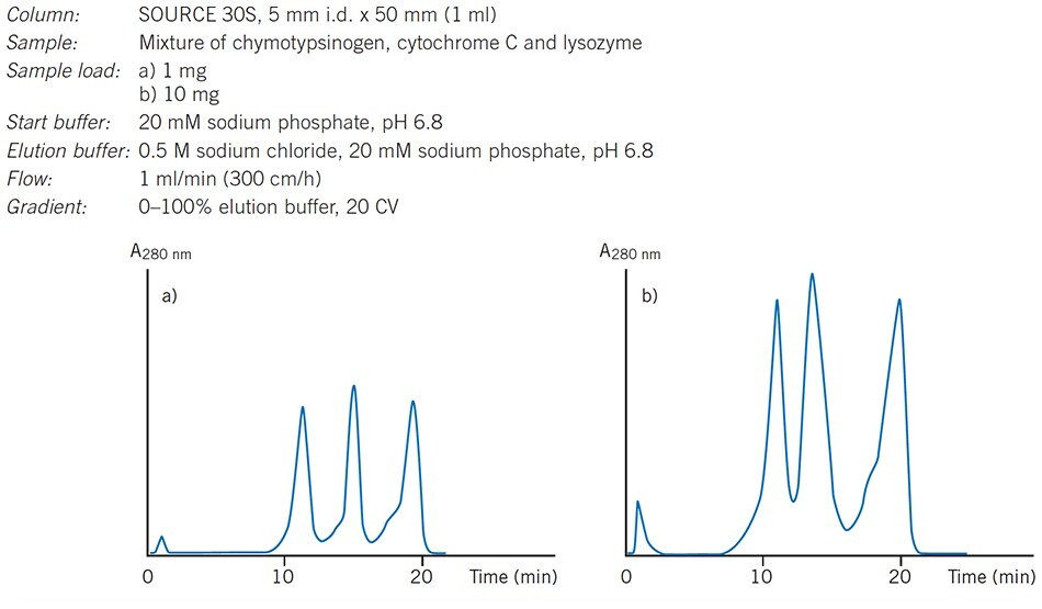 The influence of increasing sample load on resolution