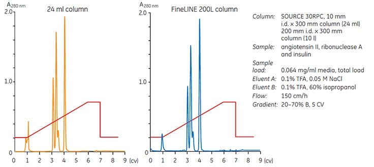 Scalability of SOURCE™ 30RPC