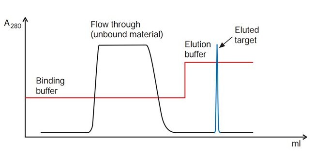 Target elutes as a sharp peak. Satisfactory result