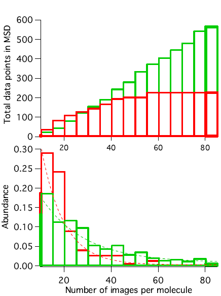 Atto 647N (green) is more photostable than Cy5 (red).