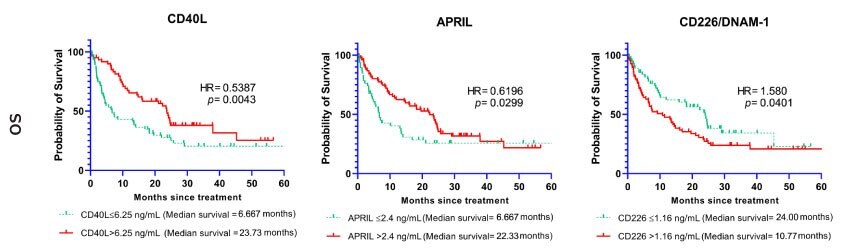 Kaplan-Meier curves showing the association between selected biomarkers (CD40L, APRIL, CD226/DNAM-1) and overall survival (OS). The curves represent the cases with baseline markers below or above the cutoff point.